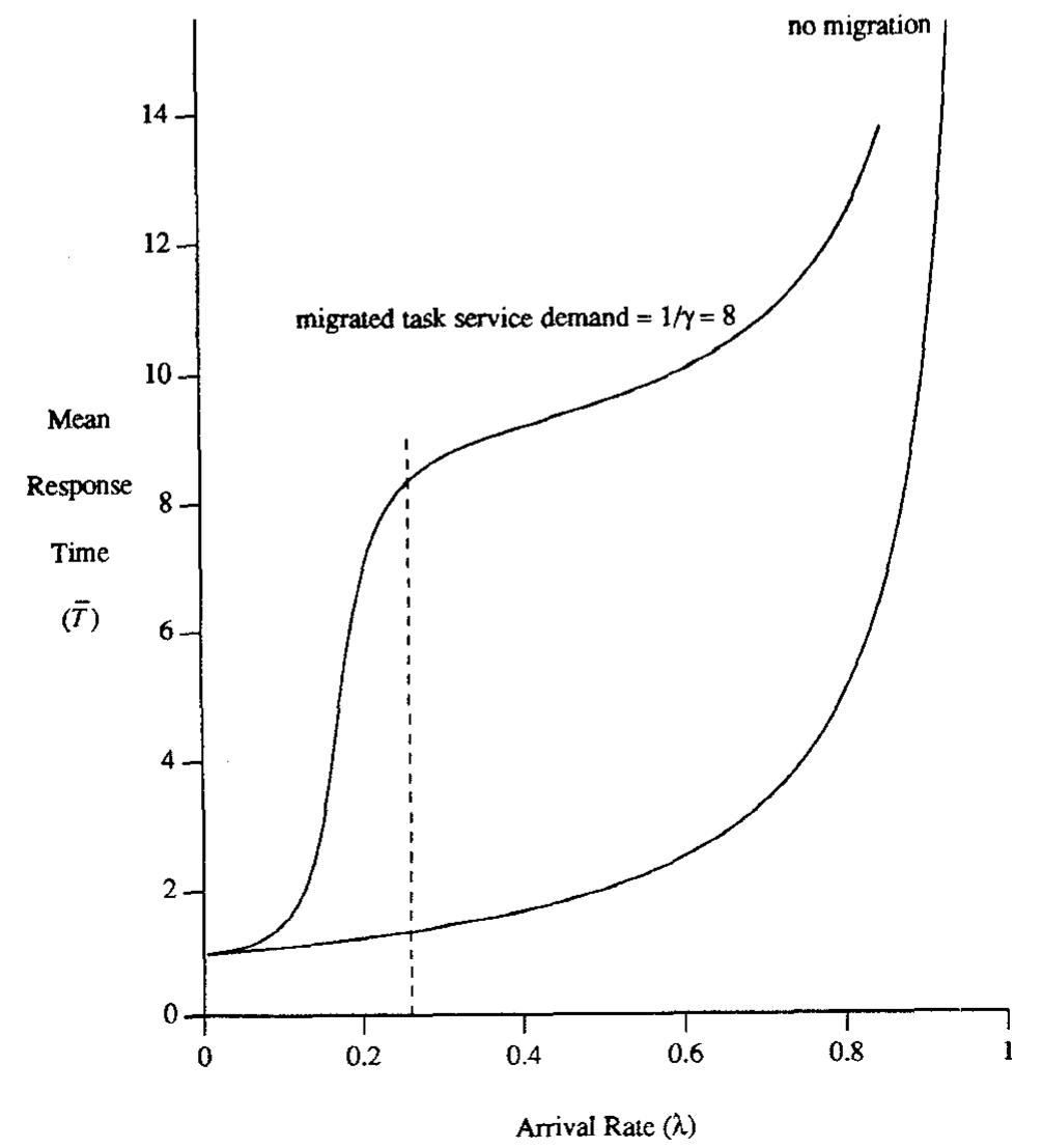 under the migration policy is exhibited by the two-phase behavior of its response time curve, as indicated by the dashed line. In the first phase when load is relatively light, an idle processor migrates a task waiting at another processor and proceeds to execute the task, which requires 8 units of time on average. In the meantime, tasks arrive at this processor’s queue but since load is fairly light, these tasks are migrated by other processors. When the processor of interest finishes servicing the migrated task, there is a good chance that its queue is empty, in which case the processor will migrate a task from another processor. This cycle continues, and increases in intensity with system load, until the load is high enough to yield a non-empty queue after completion of the migrated task. We note that the dashed line indicates the value of 4 for which p,,, (the probability that a processor is executing a migrated task) is greatest. As illustrated in Figure 6, this two-phase behavior also exists in migration policies with thresholds greater than one; the location of instability moves to higher system loads with increasing T. The key point is that the processing of tasks is dominated by the execution of migrated tasks toward the end of the first phase, while this factor continually decreases through the second phase. This form of processor thrashing where processors are spending most of their time executing migrated tasks clearly must be avoided.  Figure 5; Mean Task Response Times for the Non-Migratory Policy and the Threshold Scheduling Policy with a Threshold of 1 (T=1) 
