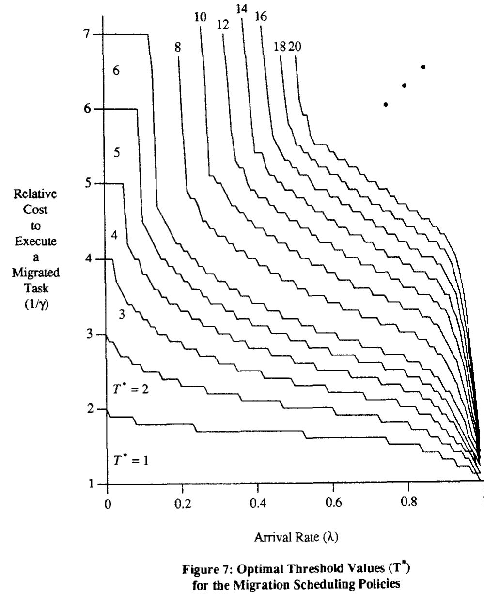 processor. After measuring the execution time of this task (which we call the local task), the experiment was repeated with the addition of an identical task running concurrently on a second processor (which we call a remote task), where both independent versions of the code and data are stored in the memory module associated with the first processor, and the average execution times of both tasks were obtained. Similar measures were obtained for k, 2<k < 64, identical remote tasks running concurrently on distinct processors together with the local task, yielding the desired performance degradation factors.  The reduction in the computing power of the processor running the local task, as a function of k, is given by 