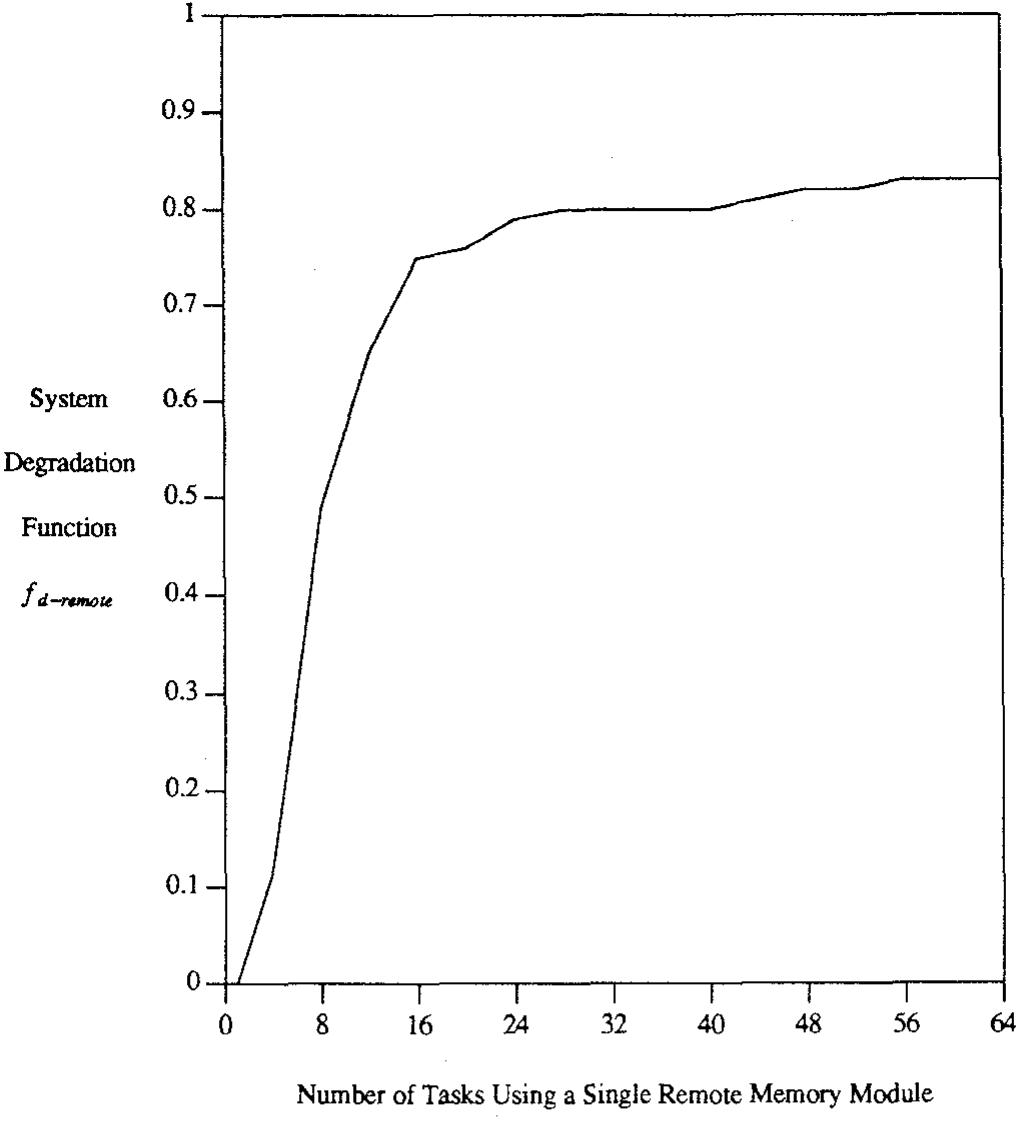 Figure 8: Degradation in the Computing Capacity of a Processor Due to Contention for a Remote Memory Module op a 64-Way RP3 System  The — functions fa- loca (k ) and F a-remoie (k) are  substituted in equations (17) and (18), respectively, and our task migration model is solved as described in Section 3.3.  In Figures 9, 10 and 11 we plot the corresponding response time contours for threshold values of 1, 8 and 16. Our  results clearly show the significant effects that these degradation factors can have on system performance. In particular, the region of benefit has been reduced considerably under the greedy migration policy, i.e., T = 1, and for most system loads the policy performs consistently worse than a non-migratory policy (see Figure 9). The greedy policy suffers from poor migration decisions, as we have previously shown, and the effects of these poor decisions are compounded by the resulting increase in contention for system resources. This compounded degradation in performance is most significant at moderate to fairly heavy loads, where a sufficient fraction of the processors become idle while a sufficient fraction of the processors are over threshold. 