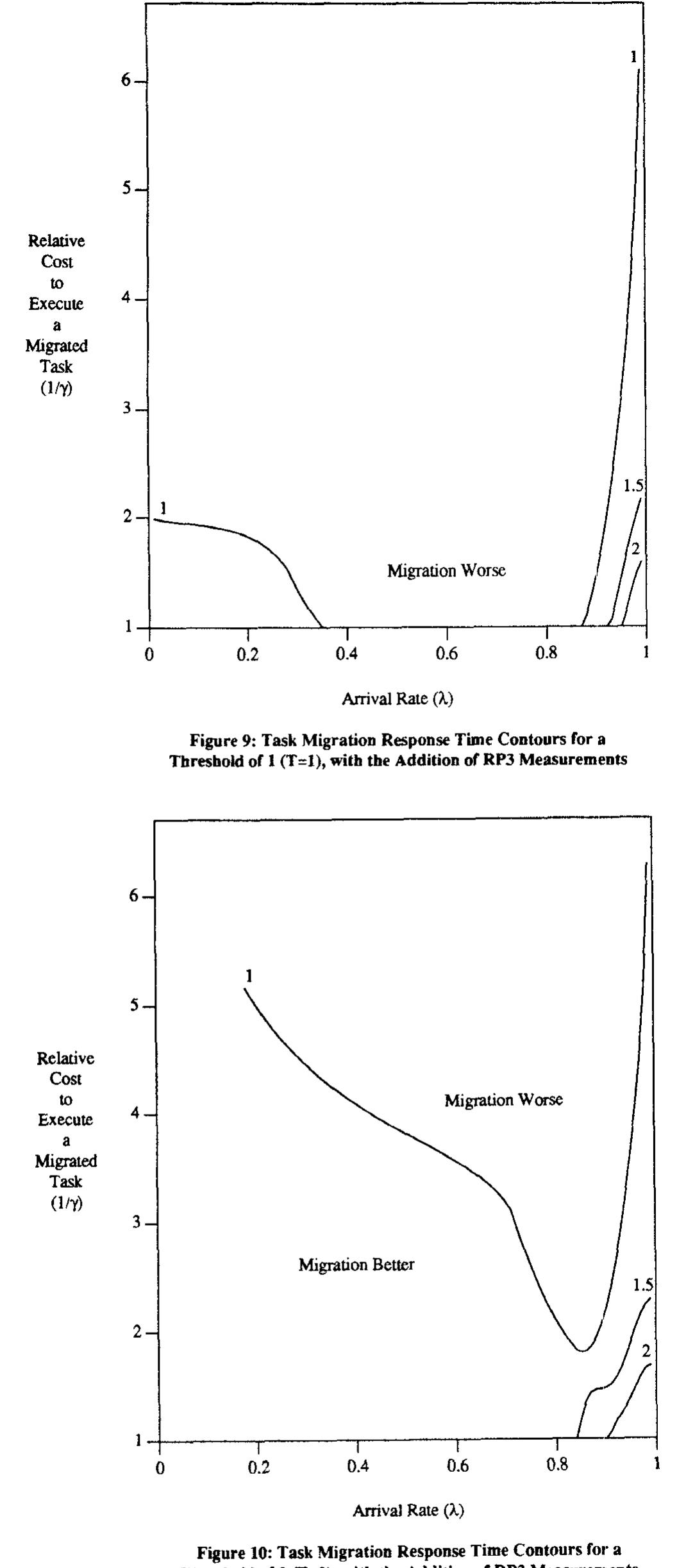It is important to note, however, that the unity contour moves up considerably for larger policy thresholds. By searching for an overloaded processor, the threshold policy can make better migration decisions and thus improve the sharing of work among the processors. This yields overall performance that is as good as or better than the non- 