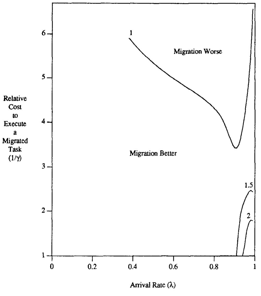 Figure 11: Task Migration Response Time Contours for a Threshold of 16 (T=16), with the Addition of RP3 Measurements  migratory policy even with a significantly larger service demand for migrated tasks. The improvement in system performance continues to be most significant toward heavier loads, since there are sufficient numbers of waiting tasks and the majority of processors are busy executing tasks that arrived locally. The key point is that, even when task migration costs are increased due to significant contention for system resources, performance benefits may be gained in shared-memory multiprocessor systems by migrating a waiting task to an idle processor, provided proper policy thresholds are employed (at least for the class of system environments considered in this paper).  