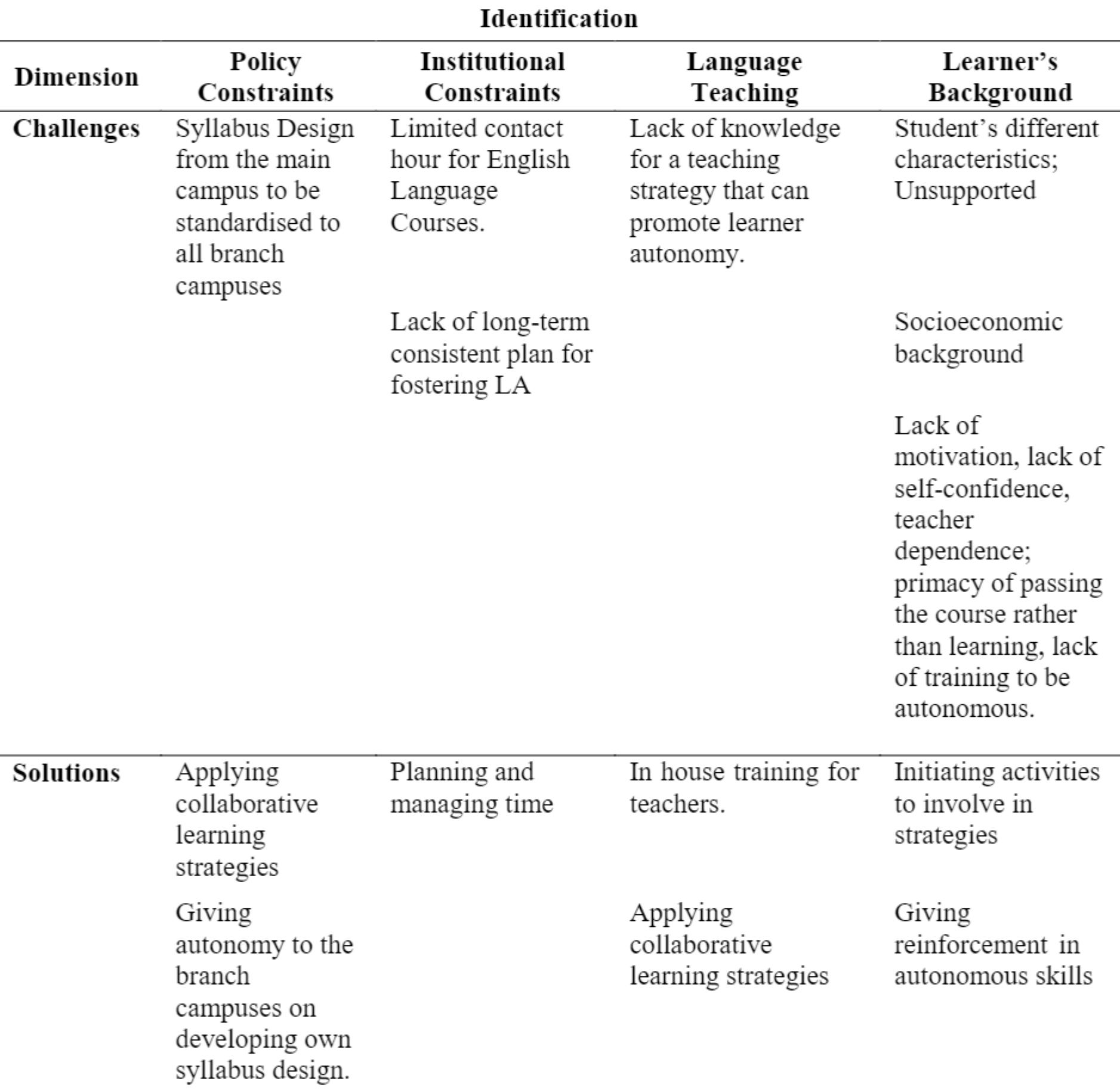 (PDF) The Challenges and the Possible Solutions in Fostering Learner ...