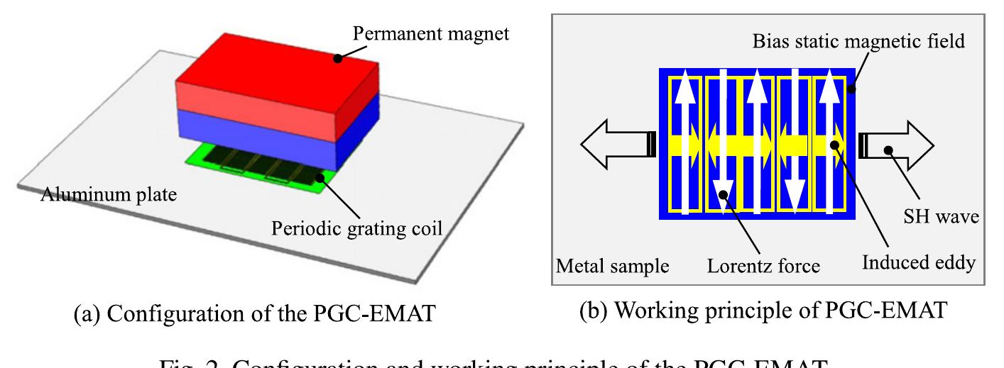 (PDF) Development of a shear horizontal wave electromagnetic acoustic ...