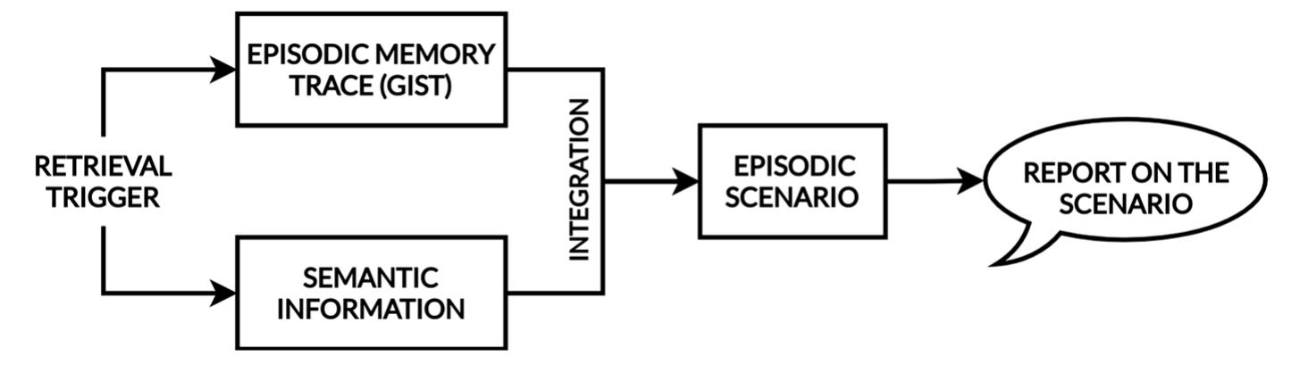 Fig. 1 The scenario construction framework 