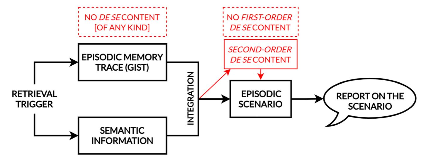 Fig. 2 Self-representation in episodic recall of selfless episodes 