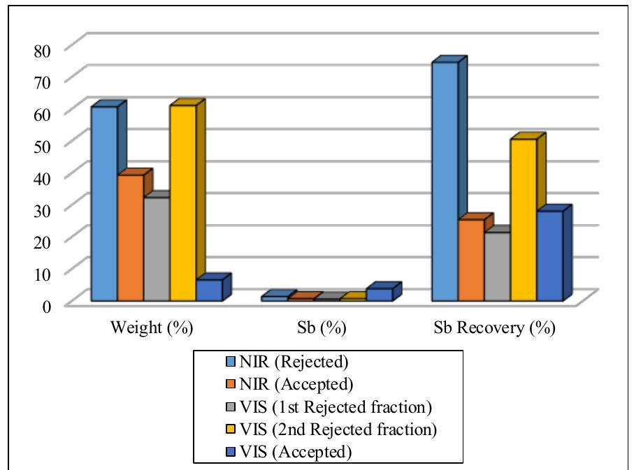 Results of the optical sorting tests nir and vis sorting