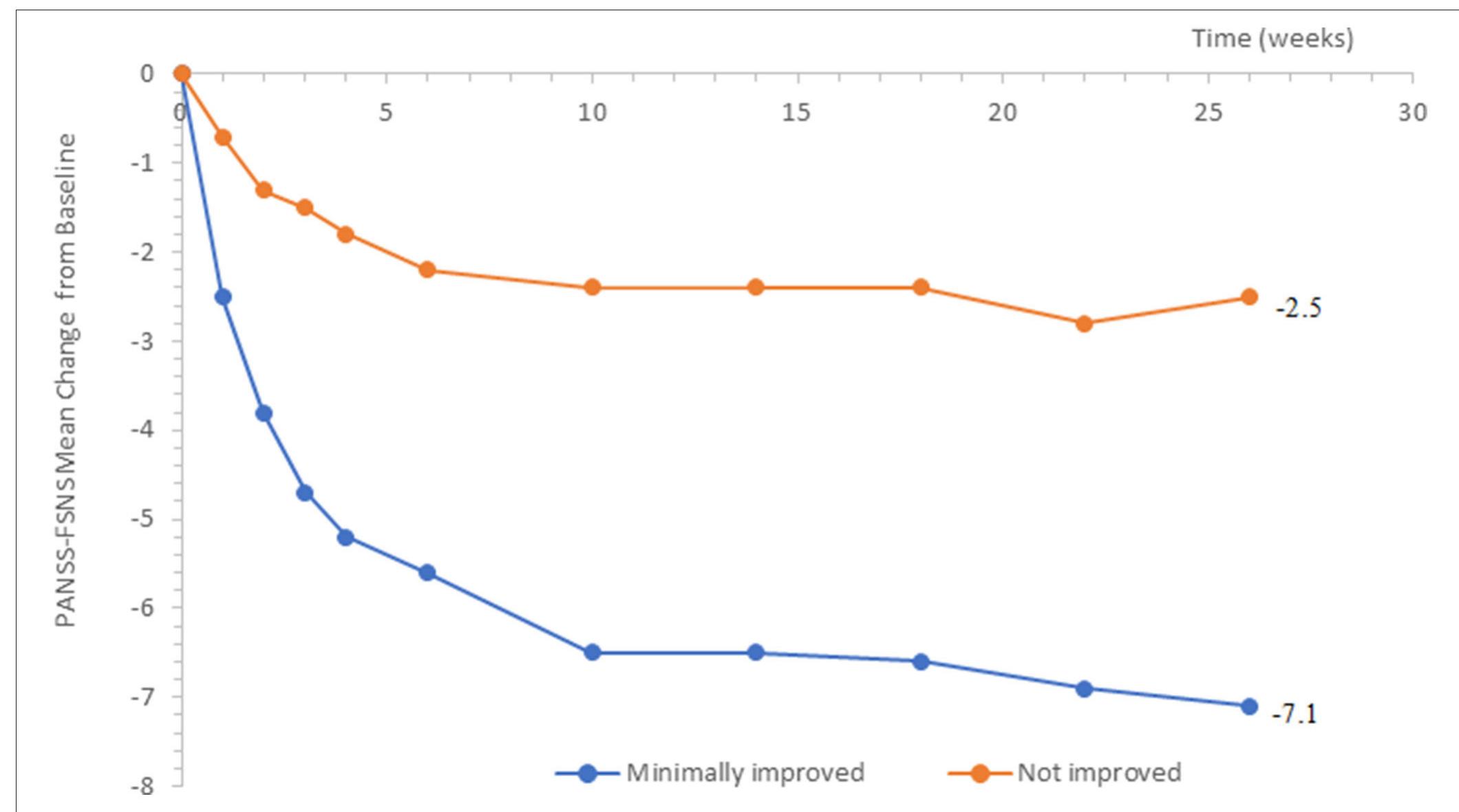 FIGURE 1 | Change from baseline in PANSS-FSNS (Positive- and Negative Syndrome Scale—Factor Score for Negative Symptoms) as a function of minimal change vs. no change. 