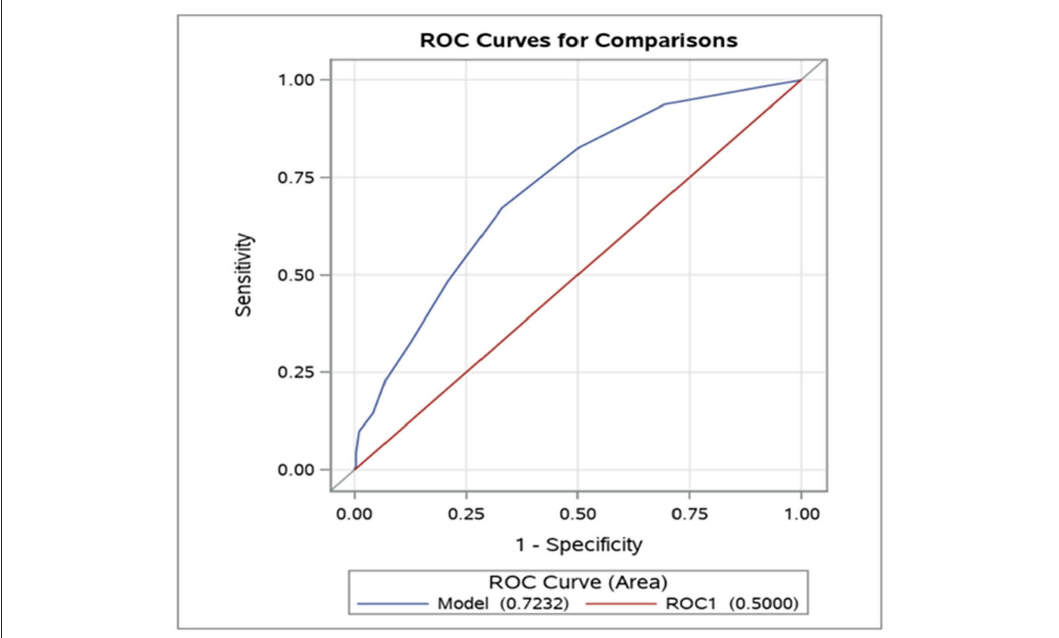 FIGURE 2 | Receiver Operating Characteristic (ROC) curve: predictive accuracy of the PANSS-FSNS (Positive and Negative Syndrome Scale Factor Score for Negative Symptoms) scale for differentiating minimally improved vs. clinically unchanged status. The values on the vertical and horizontal axis, respectively, depict the sensitivity (“true positive rate”) and 1— specificity (“false positive rate”) values for the differentiation as a function of change from baseline in the PANSS-FSNS scale. The leftmost part of the ROC curve represents the highest empirically observed improvements in the sample as compared to baseline while the rightmost part represents no improvement (or even deterioration). Please note that the ROC curve for differentiating the minimally improved from the clinically unchanged status based on the PANSS-FSNS (ROC model, depicted in blue in the figure) significantly outperforms the random classification (ROC1 model, in red), with an area under  the curve (AUG, labeled as “Area”) value of 0.7232 vs. 0.5000 (0 < 0.0001).  PANSS-FSNS, Positive and Negative Syndrome Scale-Factor Score for Negative Symptoms; n, number of events; CGI-I, Clinical Global Impression—Improvement; MCID, and MCIDo, Minimum clinically important differences according to the definitions in the text; SD, Standard deviation; LSMD, Least-square mean difference between [1] and [2], as estimated by MMR\M, with corresponding 95% confidence limits. Please also note that for the computation of % changes from baseline the value of 7 was subtracted from the observed baseline severity (i.e., 27.6) since the minimum value of the PANSS-FSNS factor is 7 (i.e., the symptoms on all seven constituting items of the factor are rated as “Absent’). 