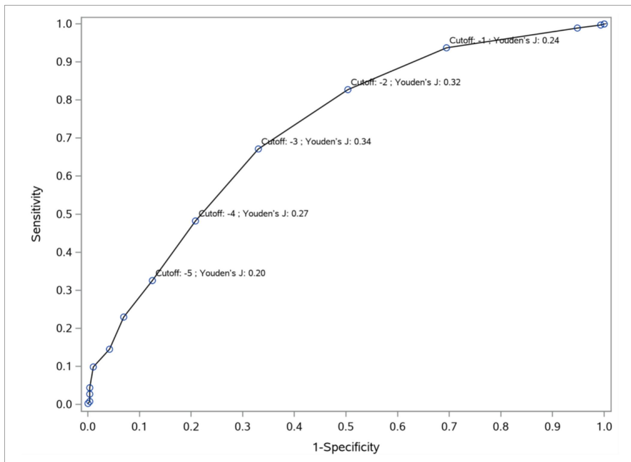 FIGURE 3 | Cut-off values (Youden’s indices) for predicting improvement from no clinical change to minimal improvement. To differentiate minimal improvement from no clinical change, Youden’s J indices were computed at different cut-off points based on the PANSS-FSNS change. The sensitivity (vertical axis) and 1- specificity (horizontal axis) values for the differentiation of minimal improvement from no clinical change are depicted in the figure for various values of change from baseline in th PANSS-FSNS (labeled as “Cutoff’). Please note that the Youden’s J index, which shows the efficiency of differentiation based on the combination of sensitivity and specificity, first increases then decreases with increasingly greater improvements (i.e., with greater negative values) as compared to baseline. The highest value of the Youden’s J Index is reached at the cut-off value of —3 (i.e., at a 3 point reduction of symptom severity from baseline in the PANSS-FSNS), which identifies the optima  change value that maximizes sensitivity and specificity simultaneously. 