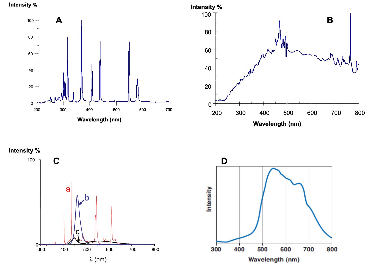 High Intensity Diode Lamparray (PDF) Photopolymerization Reactions: On the Way to a Green and ...