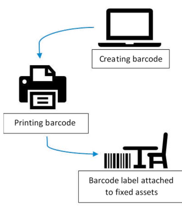 (PDF) Using Barcode to Track Student Attendance and Assets in Higher ...