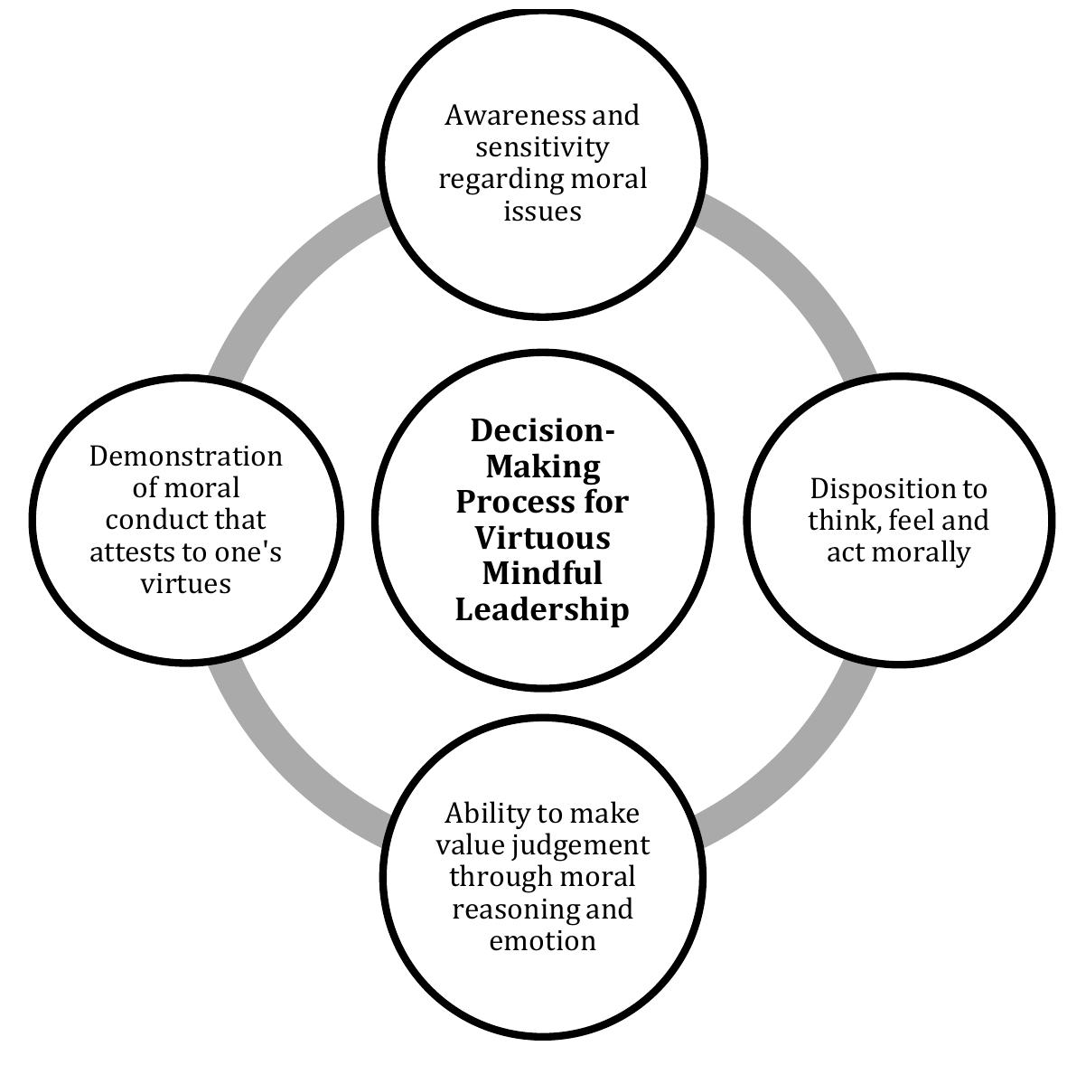 (PDF) Ethics and mindful leadership in education