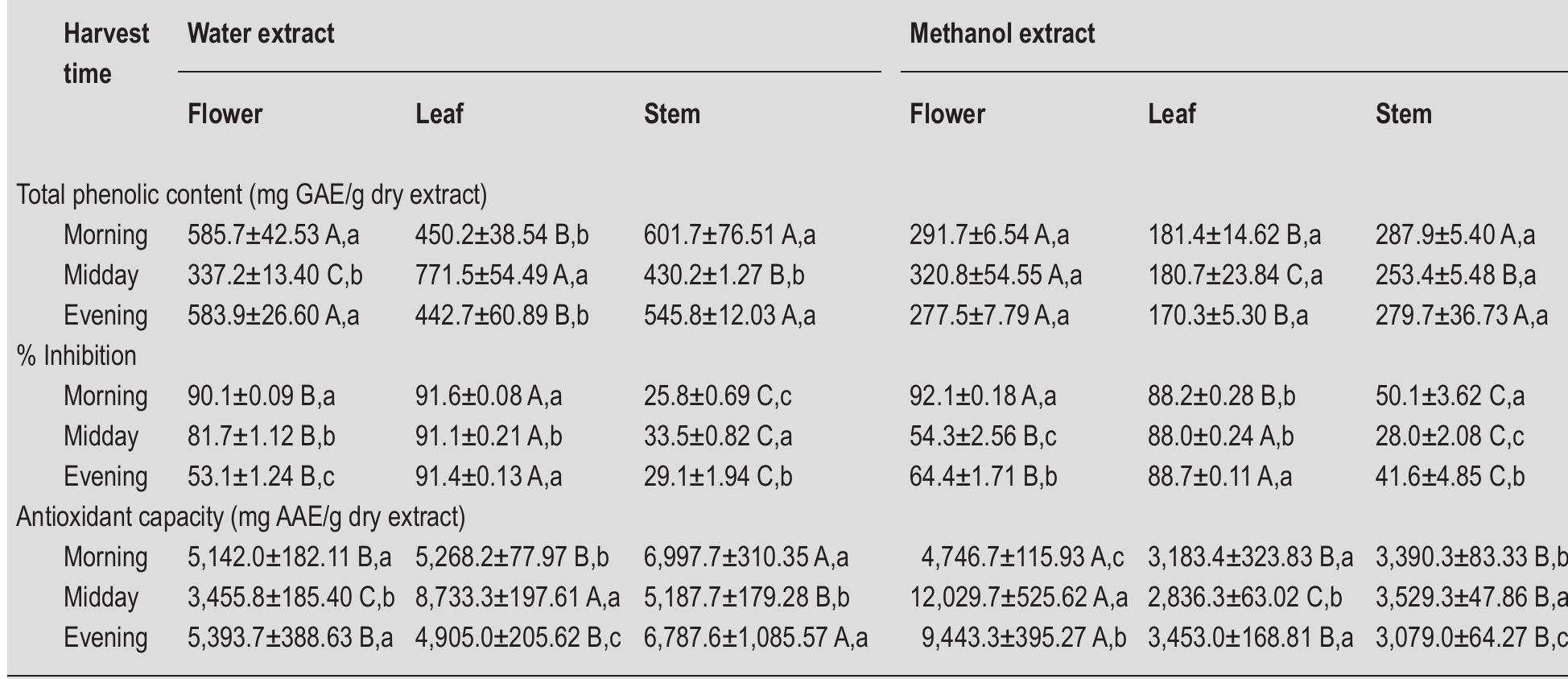 (PDF) The effect of harvest time on the bioactive properties and ...