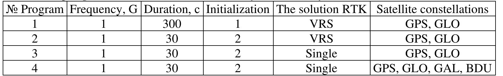 (PDF) Analysis and comparison of static and RTK measurements: case ...