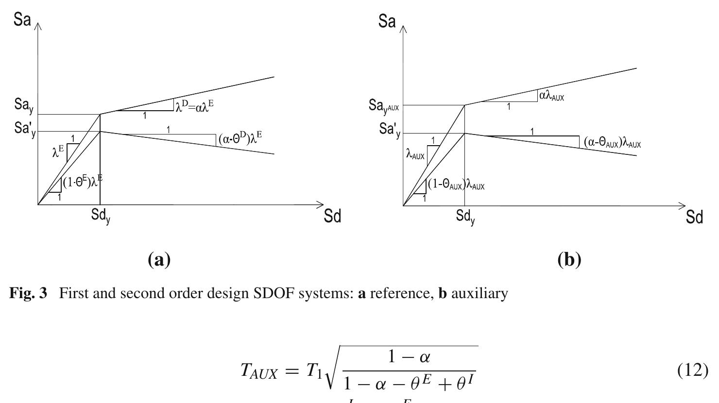 Figure 4 - A novel displacement-based seismic design method