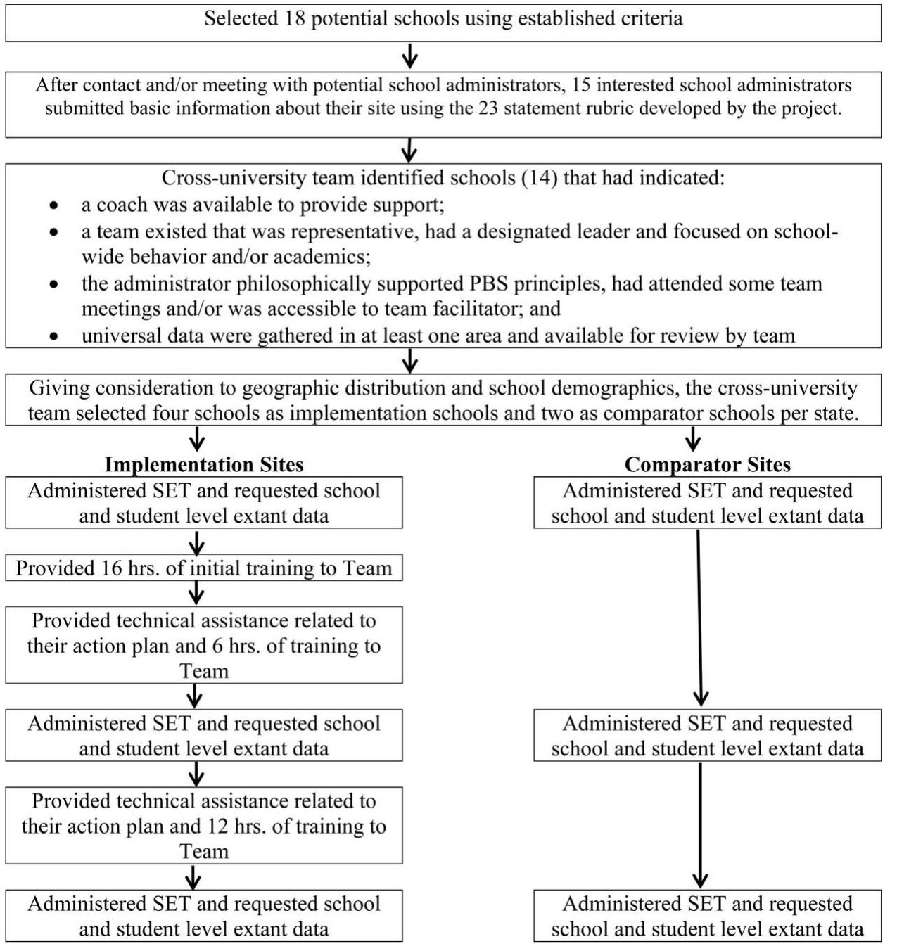 (PDF) Effects of school-wide positive behavioral interventions and ...