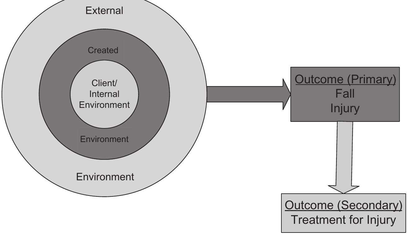 Subsequent Fall Figure 2 - from Pediatric inpatient falls and injuries: A