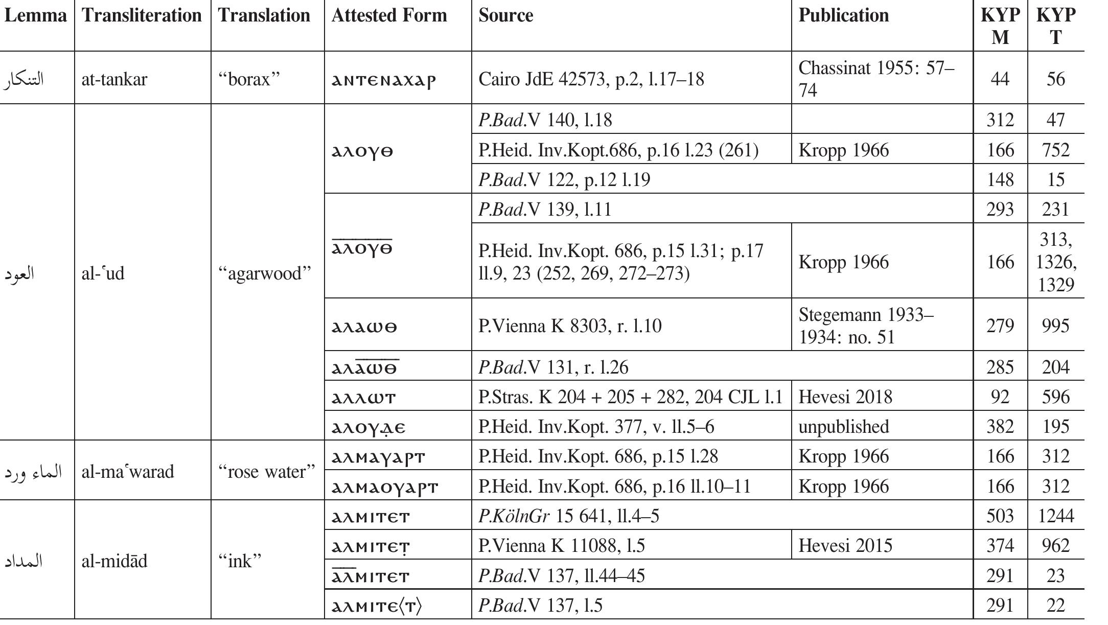 Table 5 - The Coptic Magical Papyri Project: Progress Report
