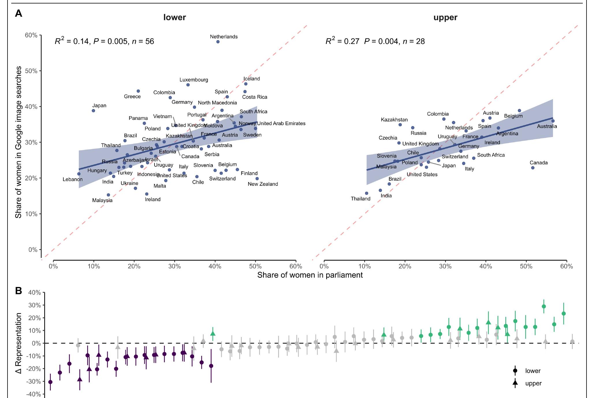 FIGURE 1. Associations between women’s algorithmic and descriptive representation in parliamentary chambers across 56 countries  Note: Panel A depicts women’s algorithmic (y-axis) and descriptive representation (x-axis; Inter parliamentary Union, 2024) in lower and upper parliamentary chambers across 56 countries in study 1. Panel B depicts the mean differences in representation along with 95% confidence intervals (y-axis) pel country and chamber. Positive (negative) values indicate that women’s algorithmic representation is higher (lower) than their descriptive representation. See Table C1.2 in the Supplemental Materials for full results. 