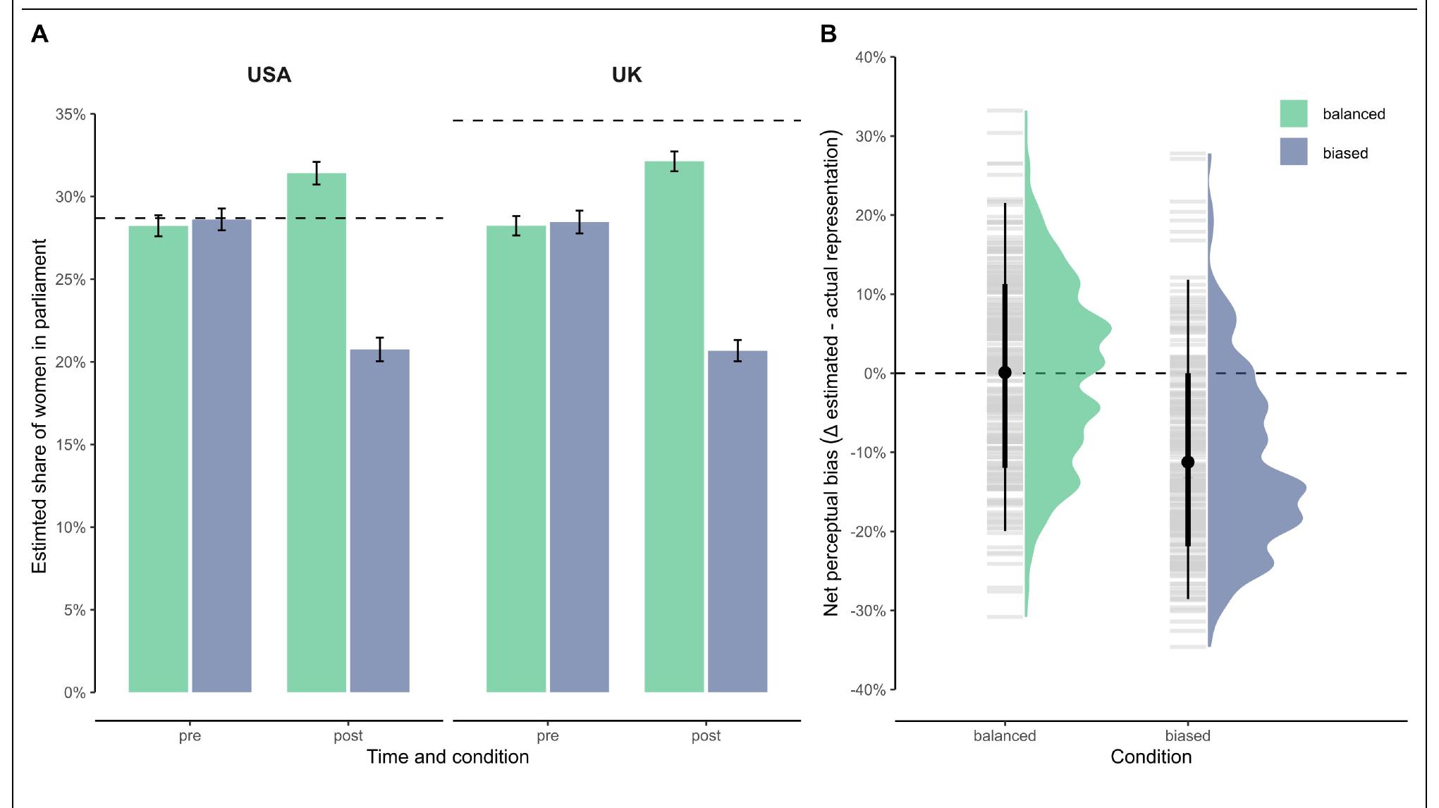 FIGURE 2. Experimental effects of exposure to algorithmic representation on women’s estimated descriptive representation in study 3  Note: Panel A shows the predicted pre-and posttreatment estimations of women’s descriptive representation in both experimental conditions and samples. The dashed lines denote women’s actual descriptive repre- sentation. Panel B depicts the distribution of the net perceptual bias, calculated by subtracting women’s actual descriptive representation from participants’ posttreatment estimations by experimental condition. See Table C3.1 in the Supplemental Materials for full results. 