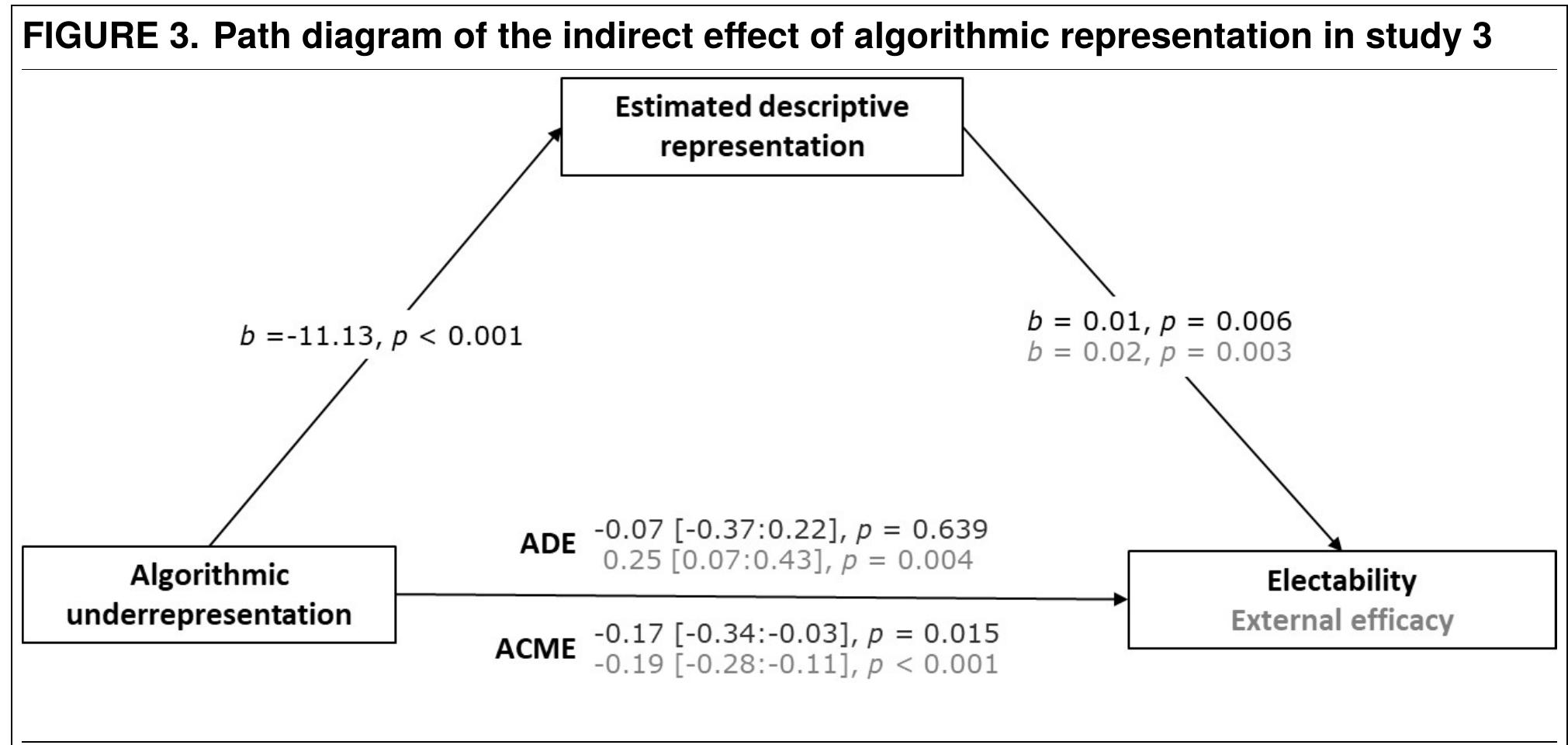 Note: The horizontal path shows the average direct effect (ADE) and the average causal mediation effect (ACME) along with their 95% confidence intervals based on 10000 bootstrapping samples. See Table C3.2 in the Supplemental Materials for full results. 