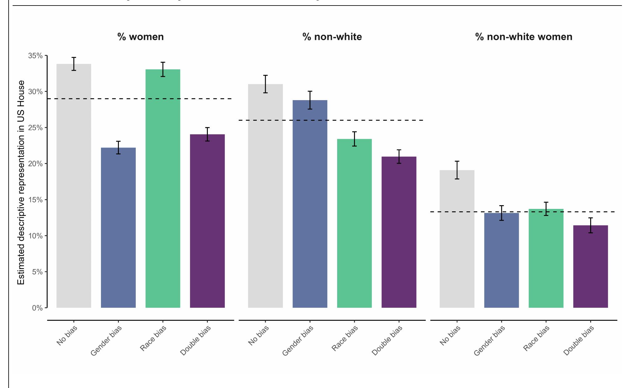 FIGURE 4. Experimental effects of exposure to algorithmic representation on women’ estimated descriptive representation in study 4  Note: Experimental effects of exposure to algorithmic representation in study 4. Bars show the predicted post- treatment estimations of descriptive representation of women, non-white, and intersectional politicians across experimental conditions. The dashed lines denote the minoritized groups’ actual descriptive representation. See Table C4.1 in the Supplemental Materials for full results. 