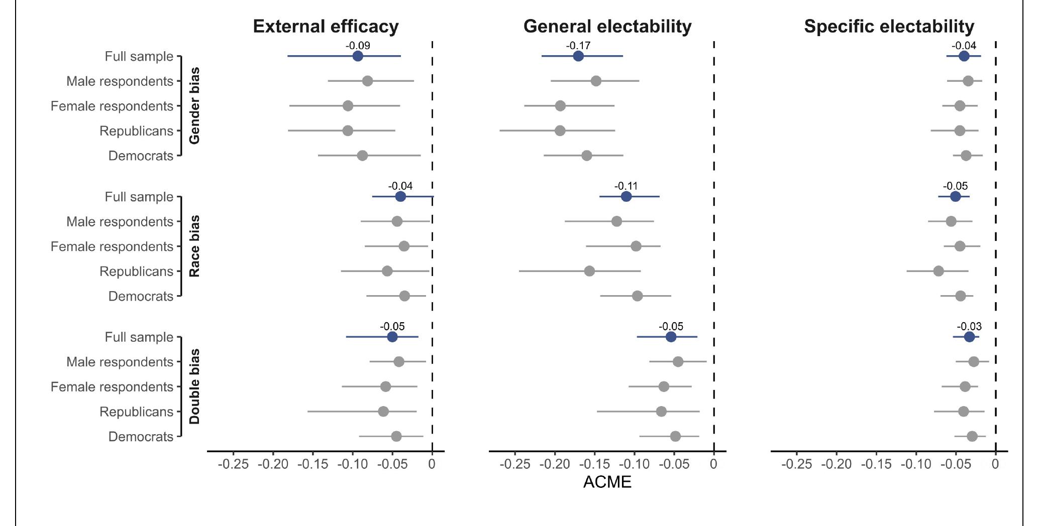 Note: Estimates represent average causal mediation effects (ACME) for different algorithmic underrepre- sentation treatments (rows) and outcomes (columns). Blue estimates draw from the full sample while gray estimates are results from subgroup analyses. See Tables C4.2.1-C4.2.3 in the Supplemental Materials for full results. 