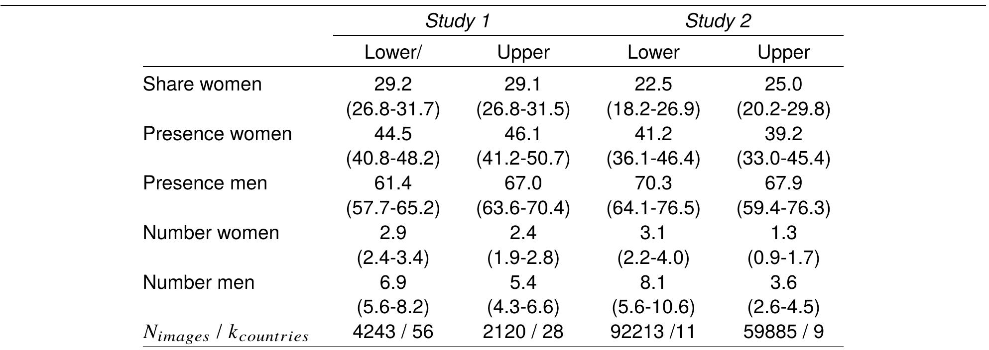 TABLE 1. Panel Overview of women’s algorithmic representation on Google image searcl outputs  Note: Numbers are average predictions for the fixed effect intercepts from separate models per representa- tion measure. All models are clustered around the country level; models in study 2 are additionally clustered around the location of the VPN (kiocation = 11) and the virtual agents (kagen: = 220). See Table C1.1 in the Supplemental Materials for full results. 