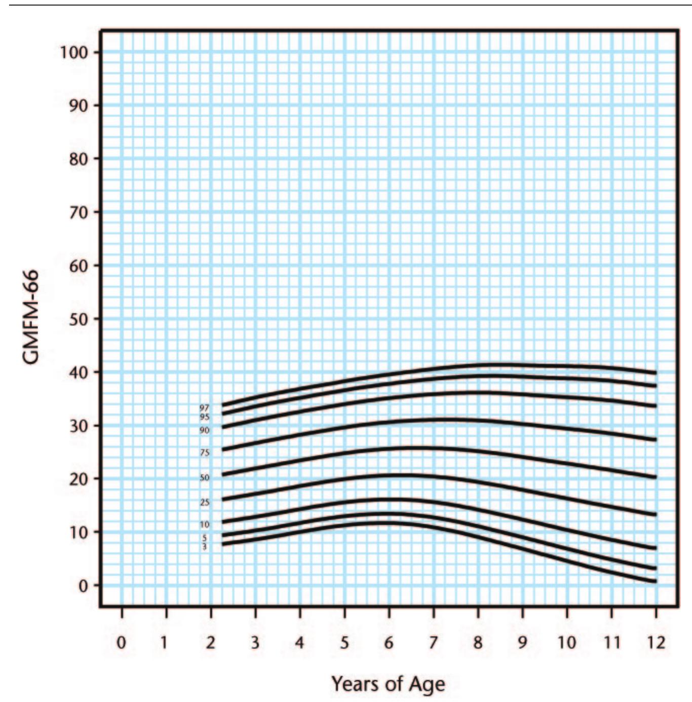Figure 6 - Reference Curves for the Gross Motor Function