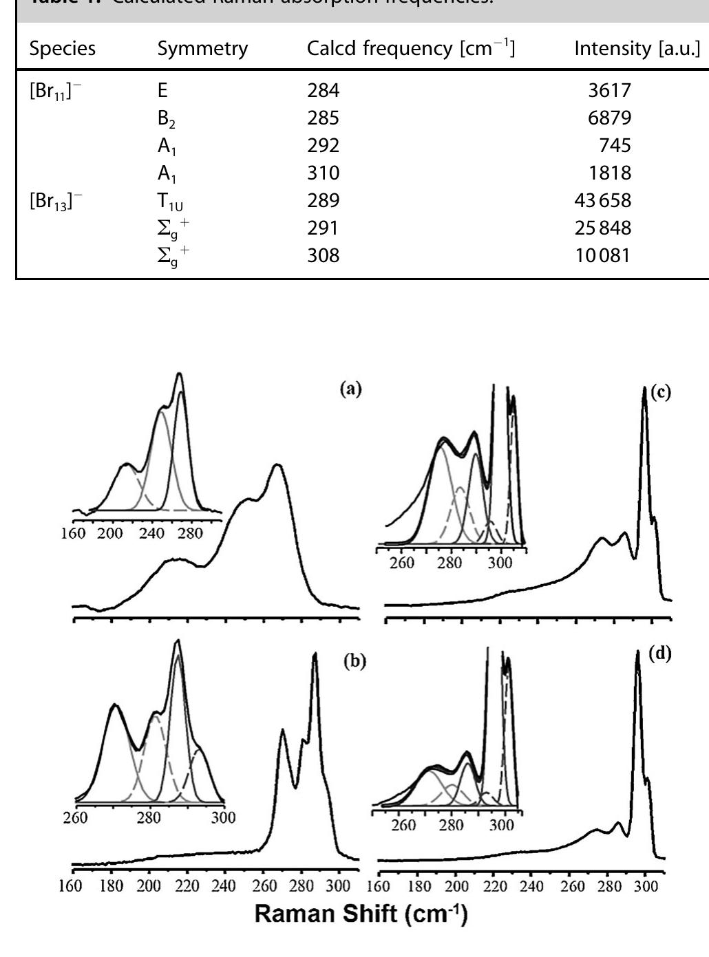 Raman spectra and gaussian curve fitting of n:1
