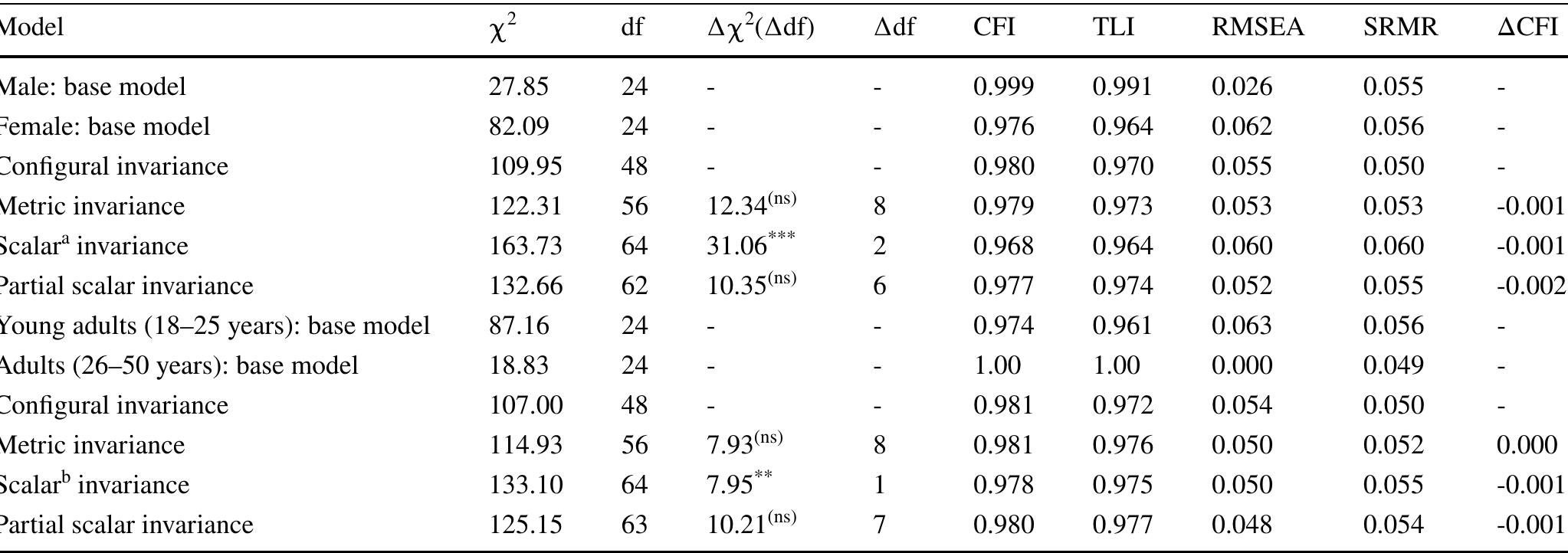(PDF) Further exploration of the psychometric properties of the revised ...