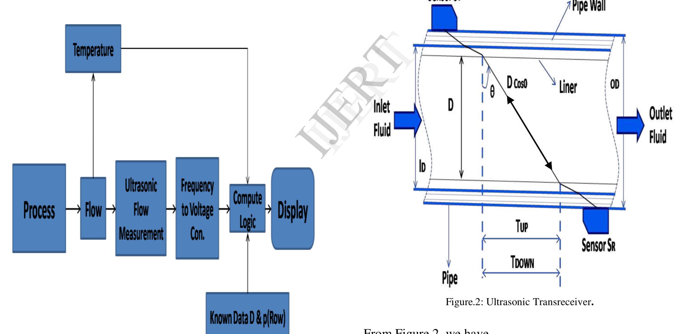 (PDF) A Smart Flow Measurement System Adaptive to Different Variation ...