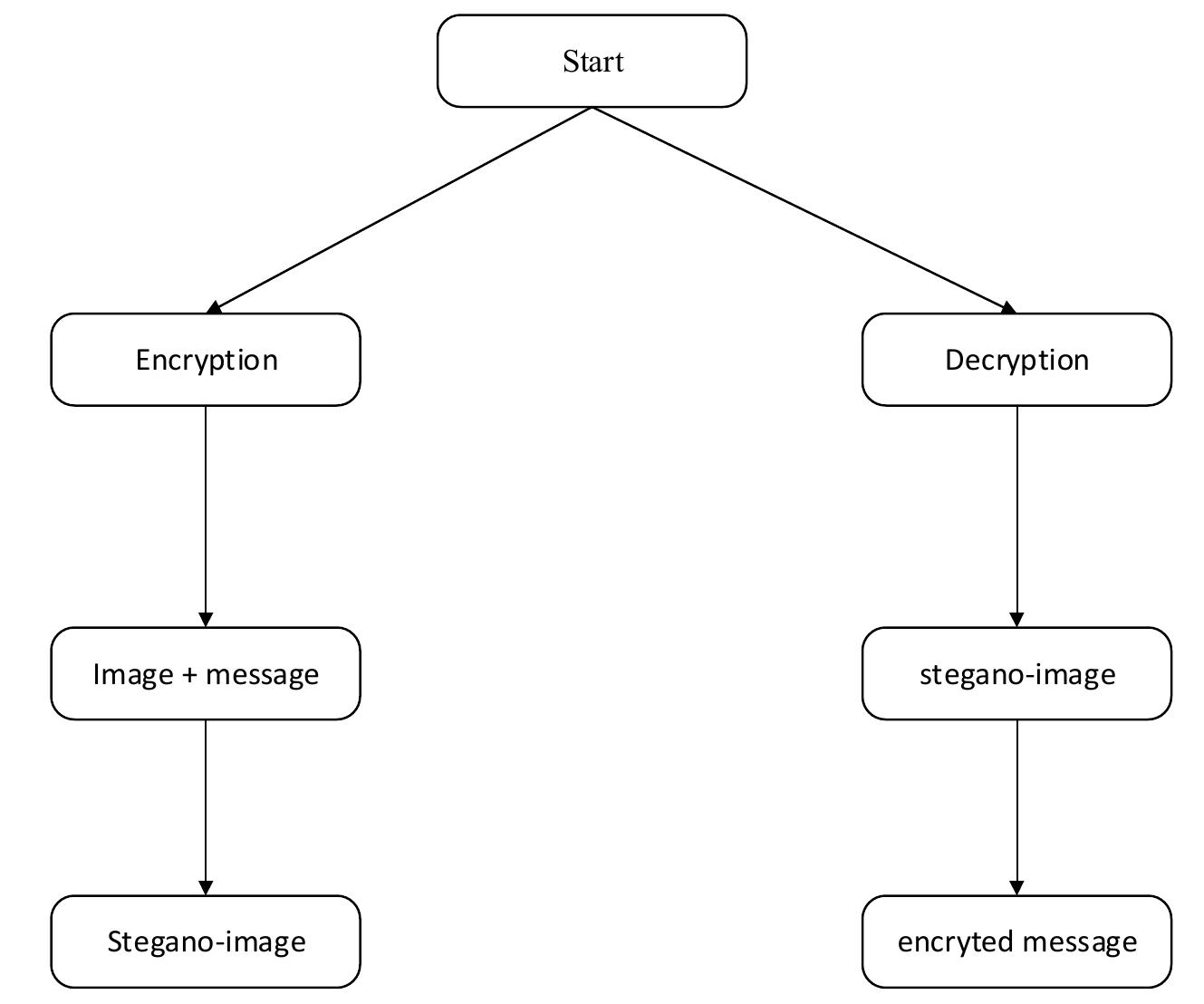 Figure 6 - from An Android-Based Image Steganography System