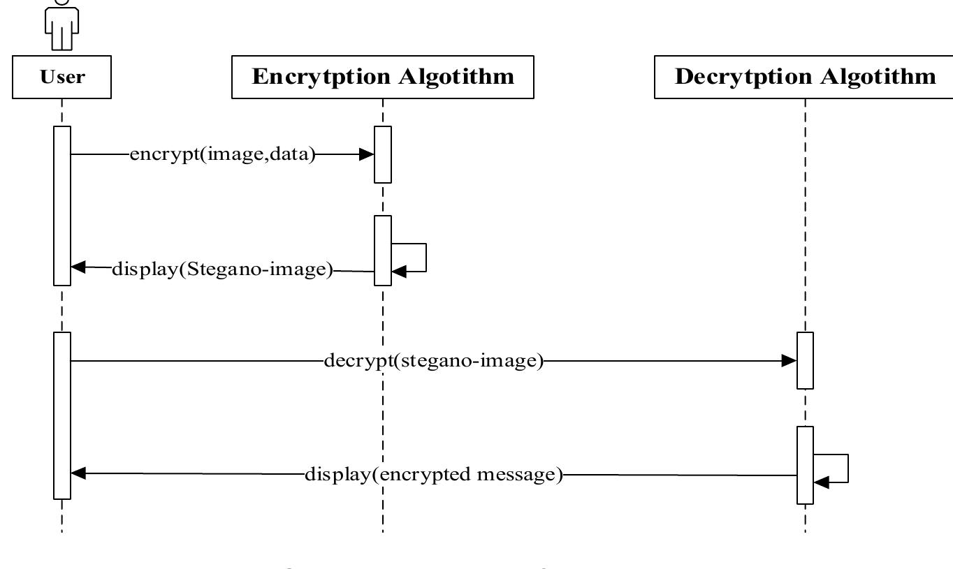 Figure 6 - from An Android-Based Image Steganography System
