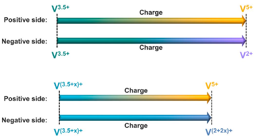 Valence Change Method (PDF) Enhanced cycle life of vanadium redox flow battery via a capacity ...