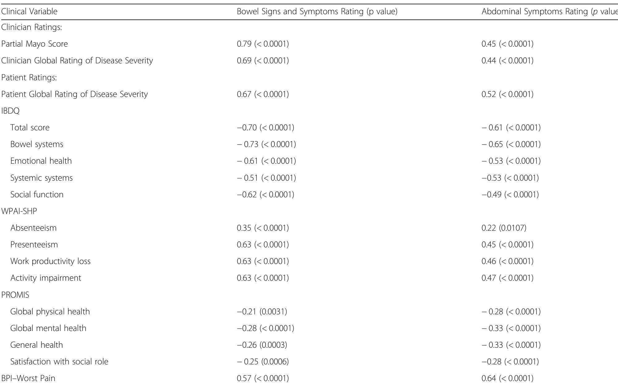(PDF) Development and validation of the Ulcerative Colitis patient ...