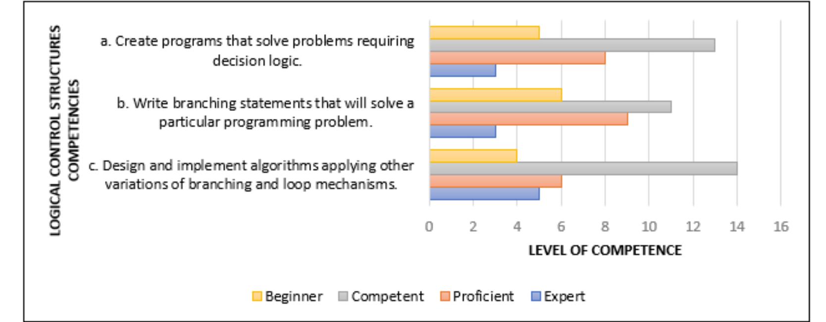 (PDF) Evaluating Computer Programming Competence of Selected Grade 9 ...