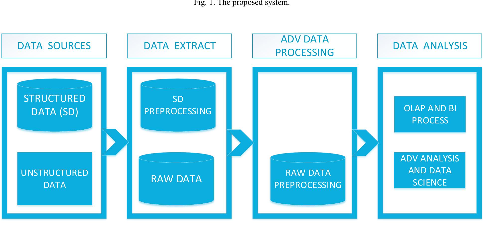 Unpredictable Examples (PDF) Data Warehouse with Big Data Technology for Higher Education