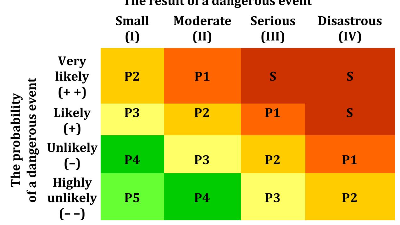 Serious Risk Vsa (PDF) Application of the matrix approach in risk assessment