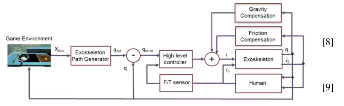 Computer Generated Control Arm Design |. cleverarm control architecture the overall control