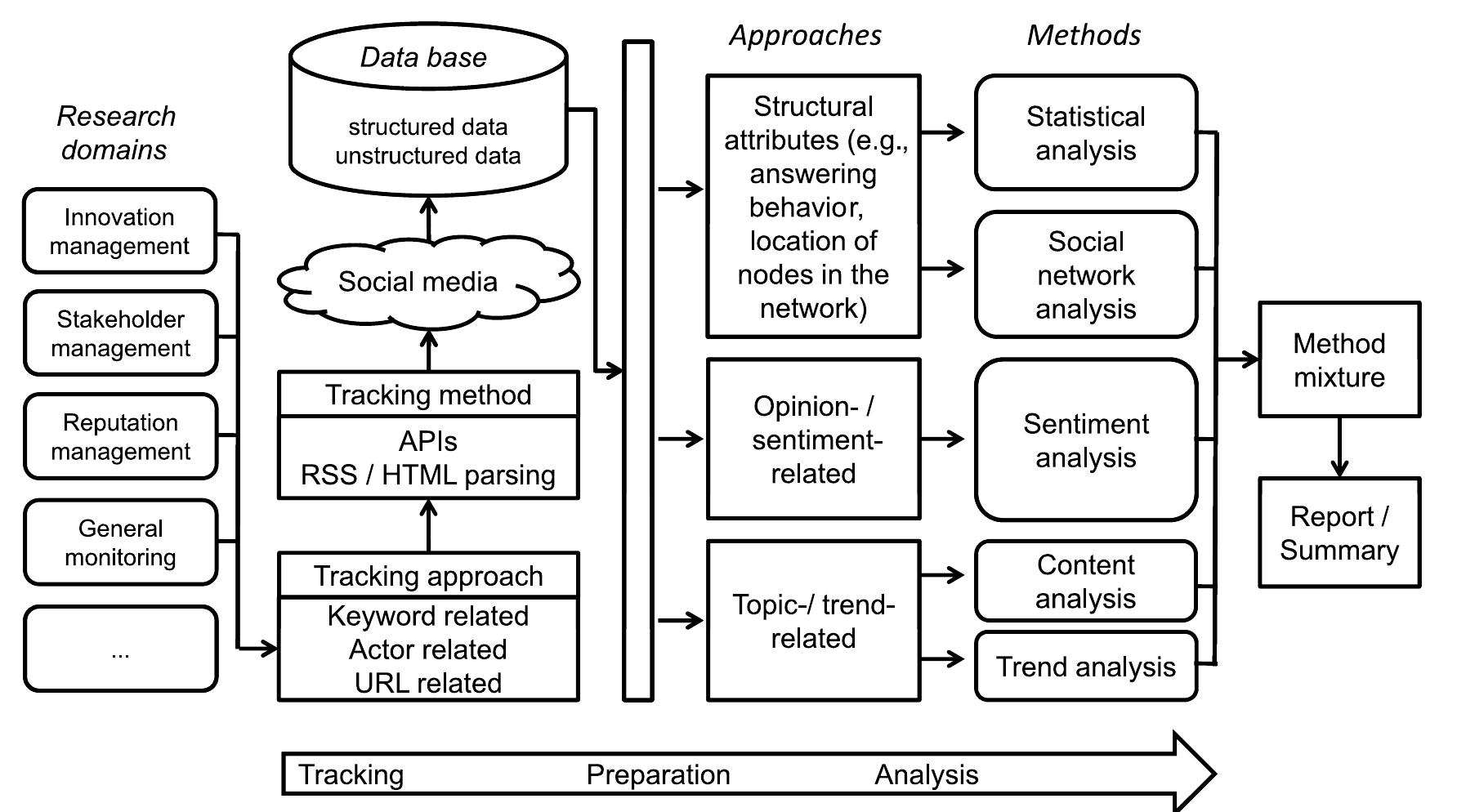 Figure 1 - from Social Media Analytics