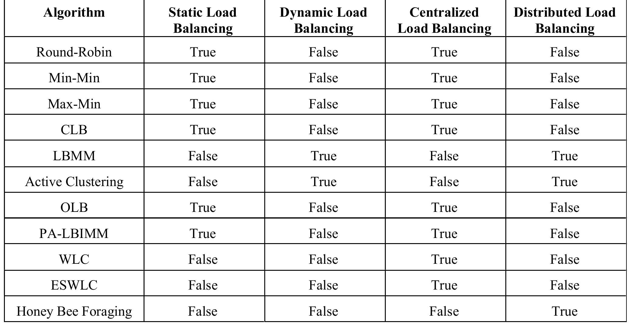 (PDF) Load Balancing Algorithms with the application of Machine ...