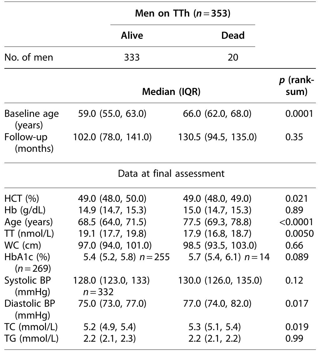 Intragroup differences were determined using rank-sum