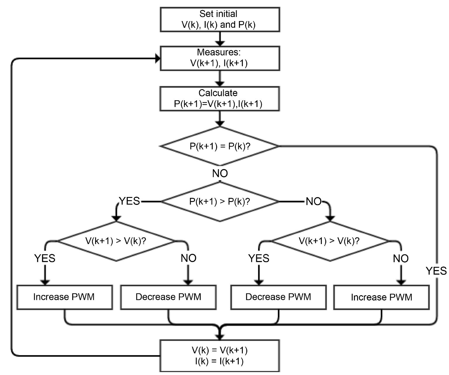 (PDF) MPPT Design Using PSO Technique for Photovoltaic System Control ...