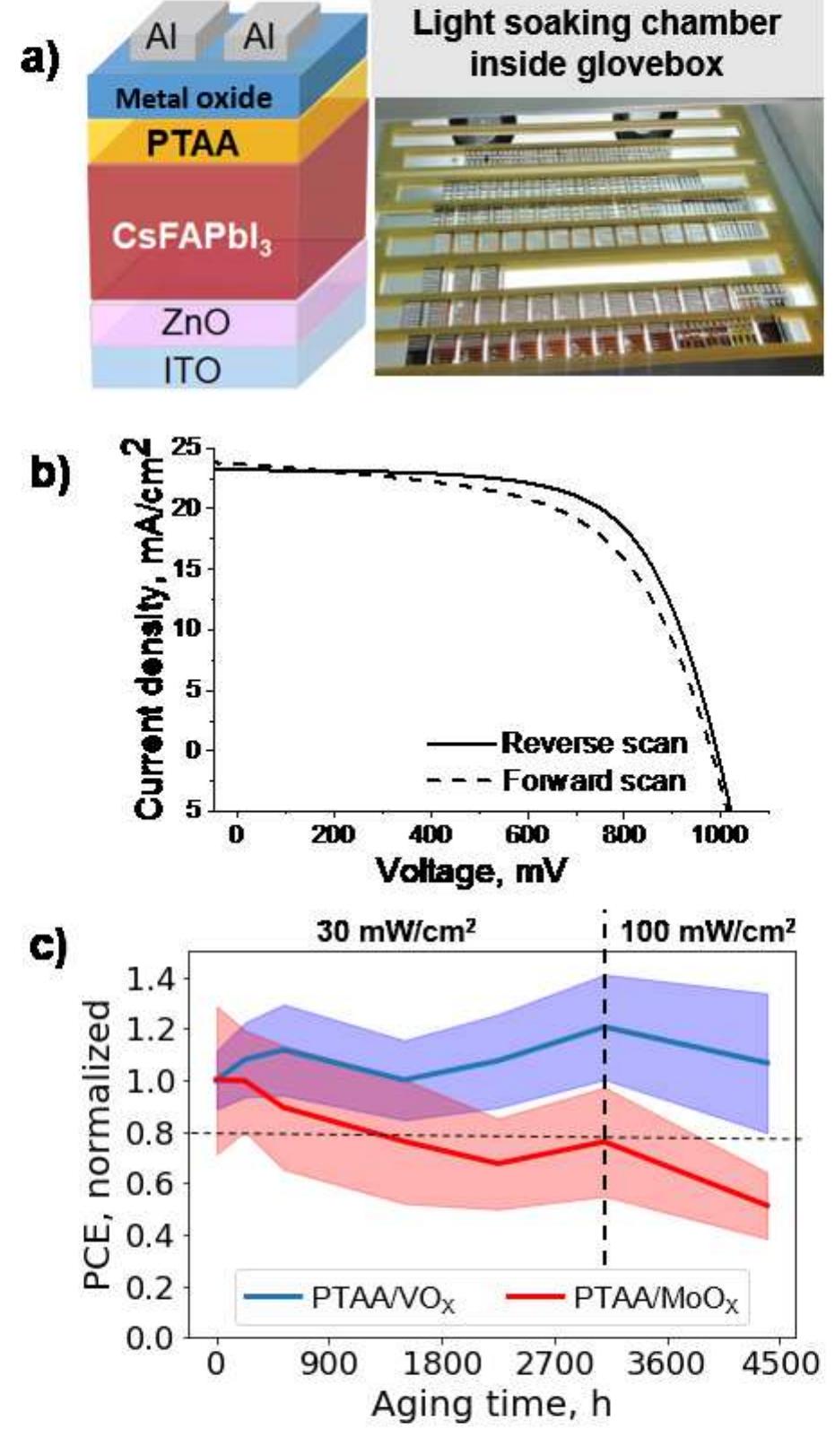 Stability of perovskite solar cells. configuration of the