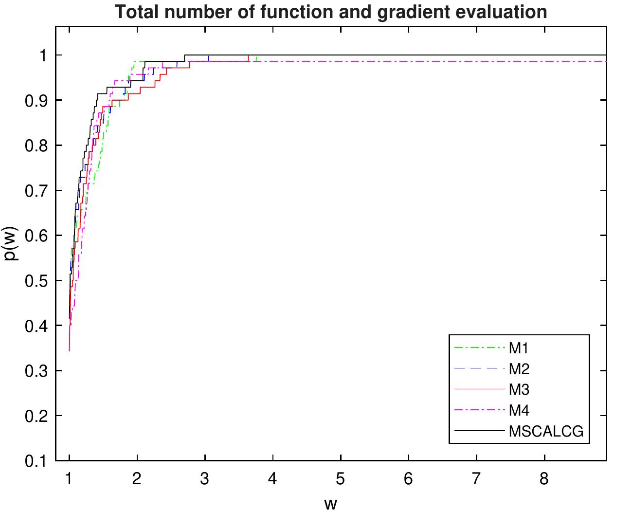(PDF) A new modified scaled conjugate gradient method for large-scale ...