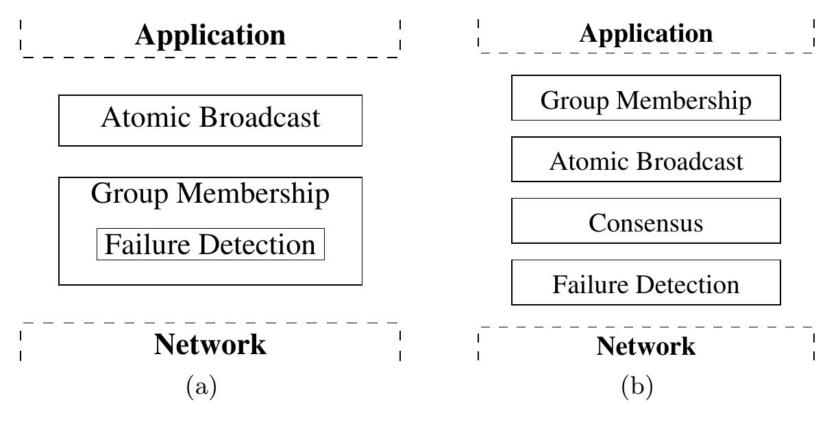 (PDF) Advances in the Design and Implementation of Group Communication ...