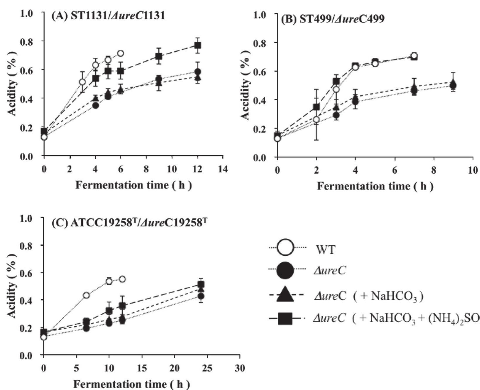 (PDF) The critical role of urease in yogurt fermentation with various ...