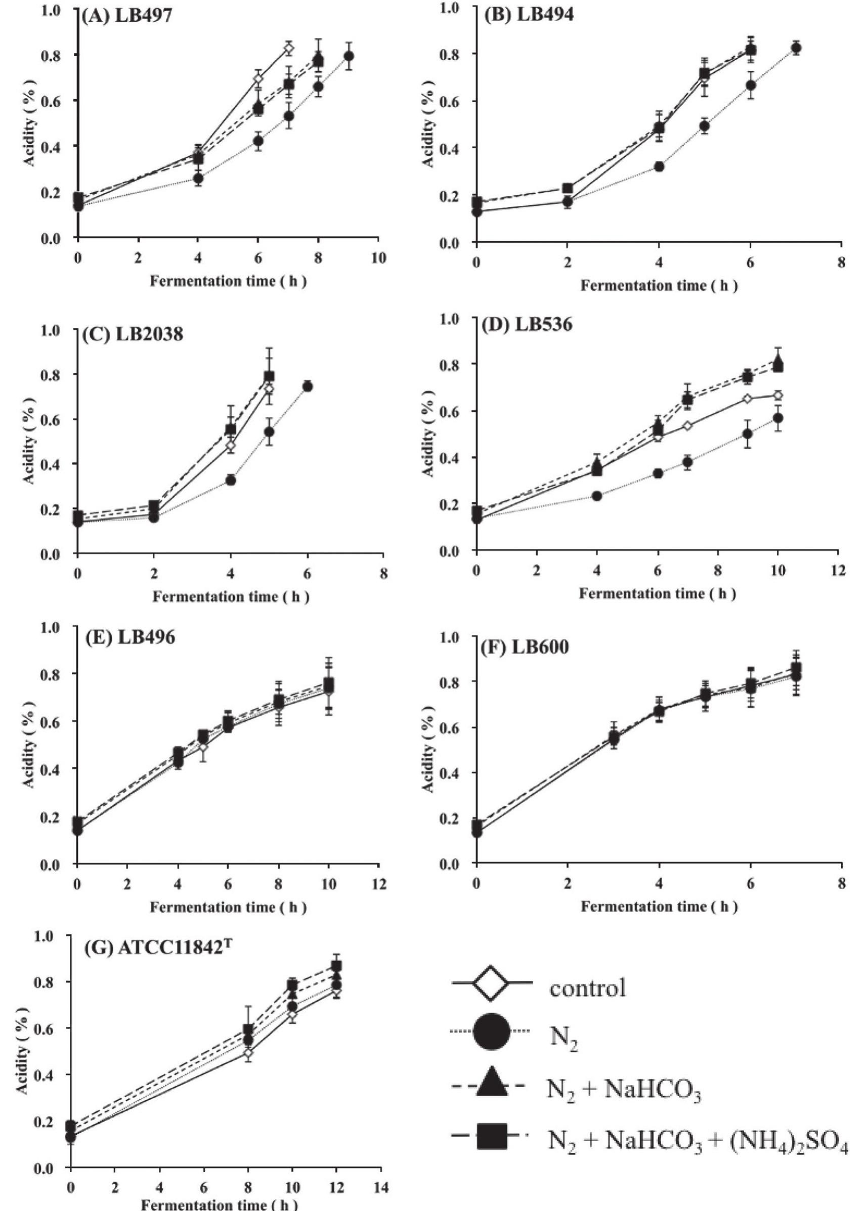 (PDF) The critical role of urease in yogurt fermentation with various ...