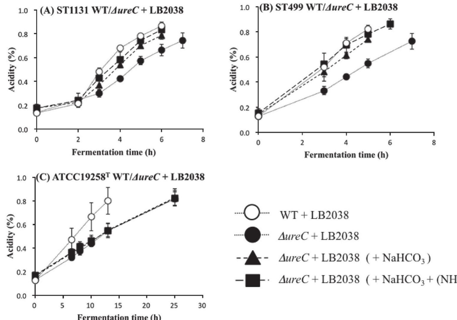(PDF) The critical role of urease in yogurt fermentation with various ...